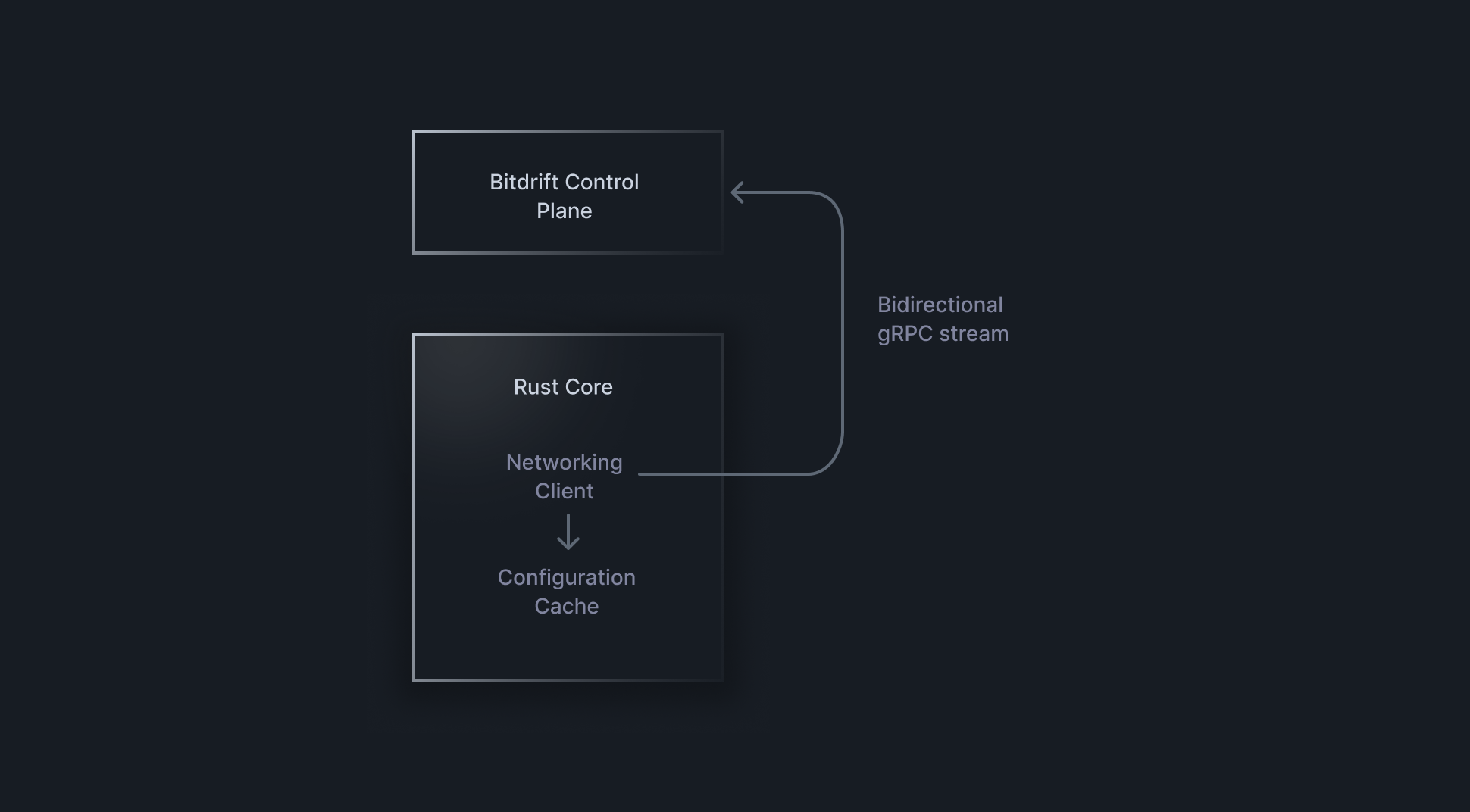 SDK Technical Diagram SDK Technical Diagram