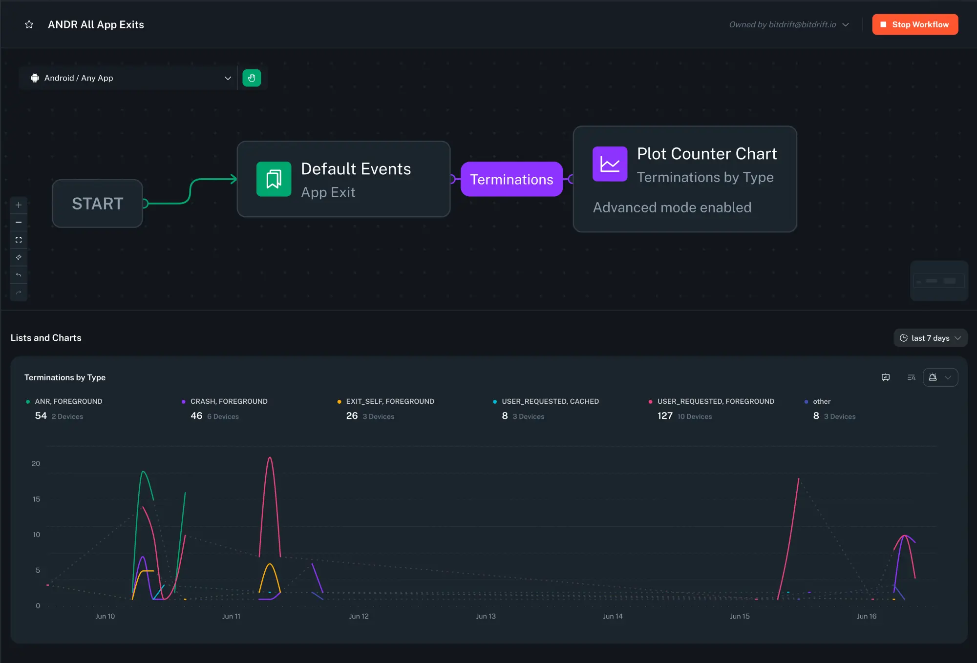 Workflow Count / Sum Chart Workflow Count / Sum Chart