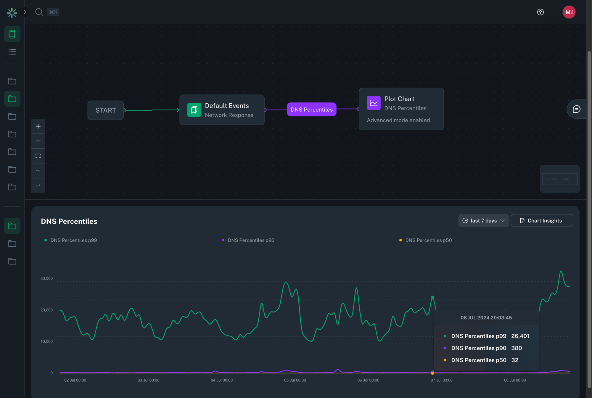 Workflow Histogram Chart Workflow Histogram Chart
